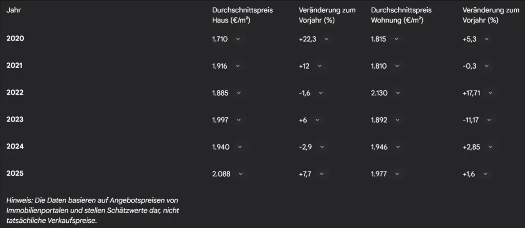 Immobilienpreis Entwicklung BHV 2020 - 2025