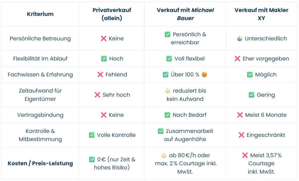 Vergleich 1 Bauer Immobilien