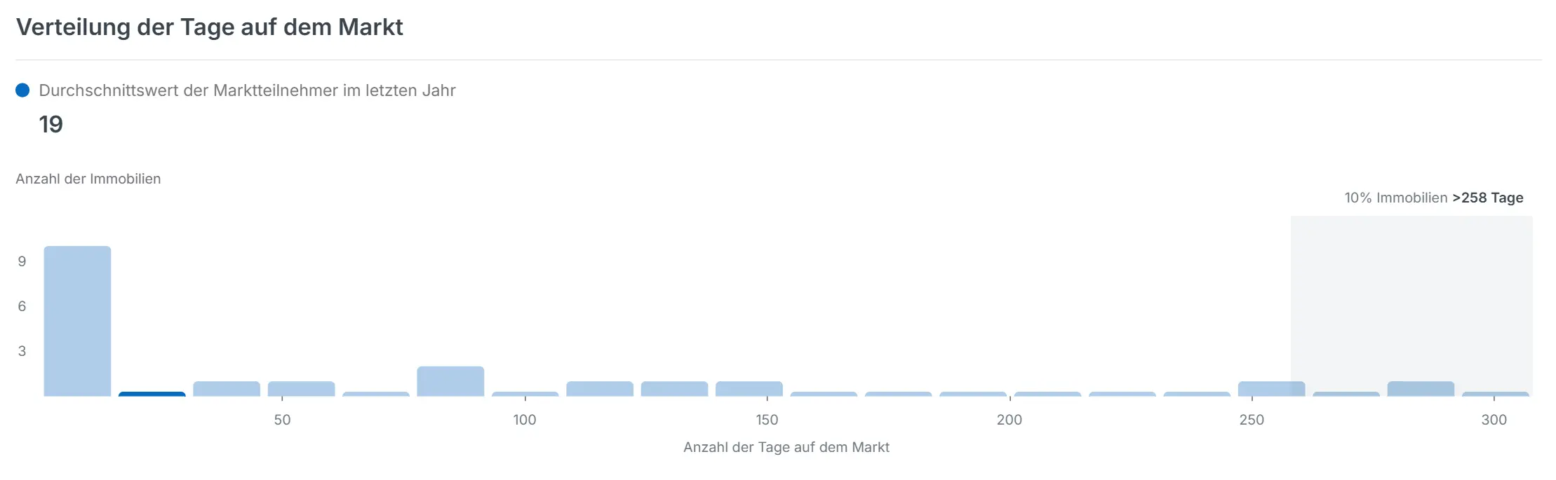 Verteilung der Tage auf dem Markt
